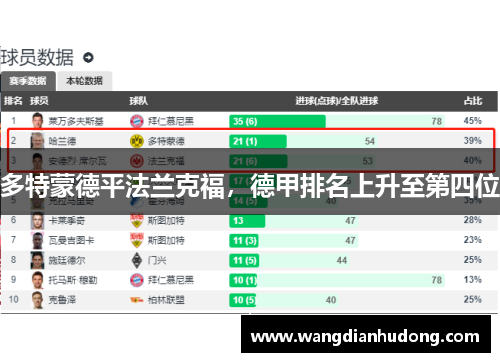 多特蒙德平法兰克福，德甲排名上升至第四位